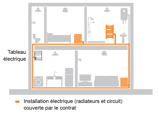 Schéma radiateurs électriques