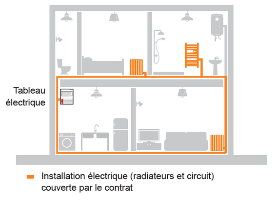 Schéma radiateurs électriques