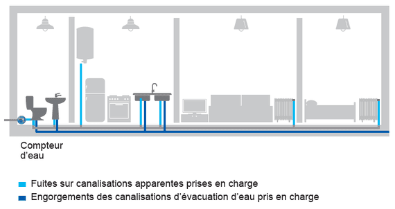 Schéma plomberie locataire