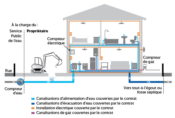 Schéma plomberie Electricité gaz maison