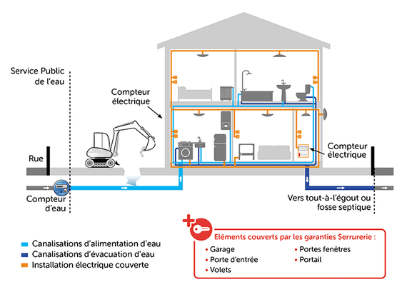 Schéma Pannes Électriques, Plomberie et Serrurerie